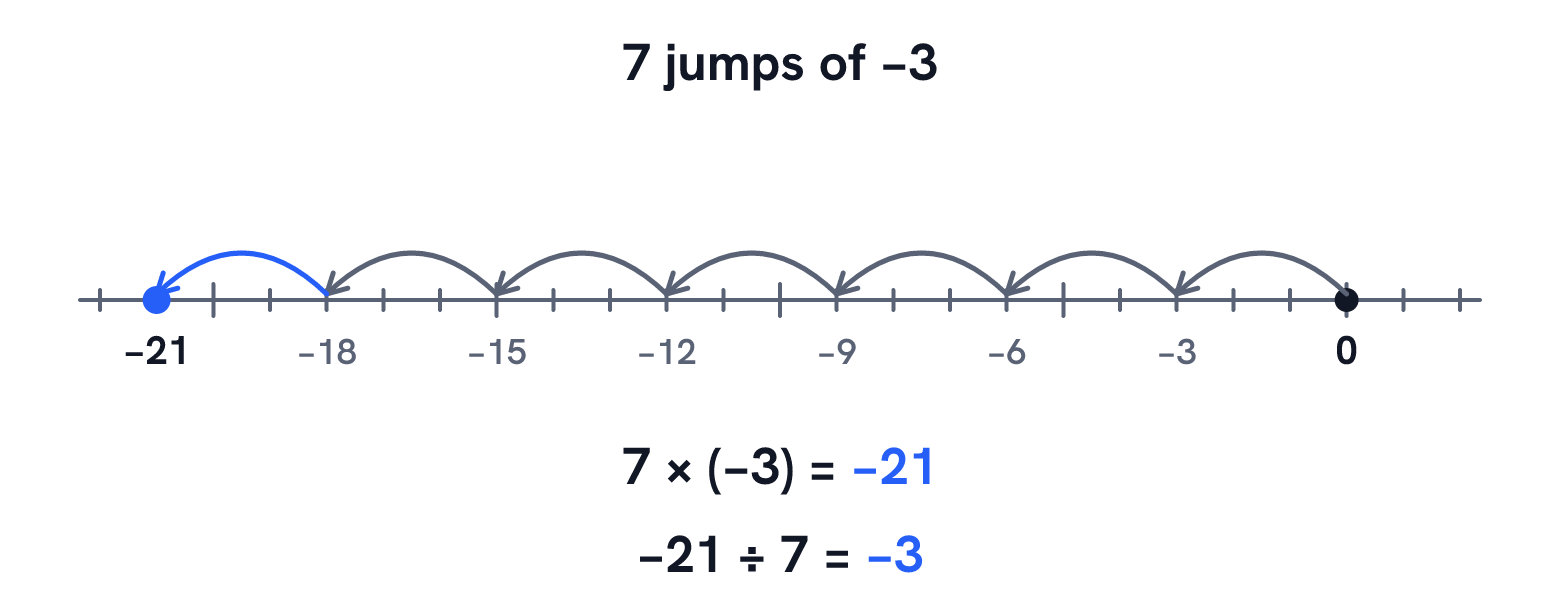 A number line from −21 to 0 with seven jumps of −3 starting at 0 and landing on −21, so 7 × (−3) = −21 and −21 ÷ 7 = −3