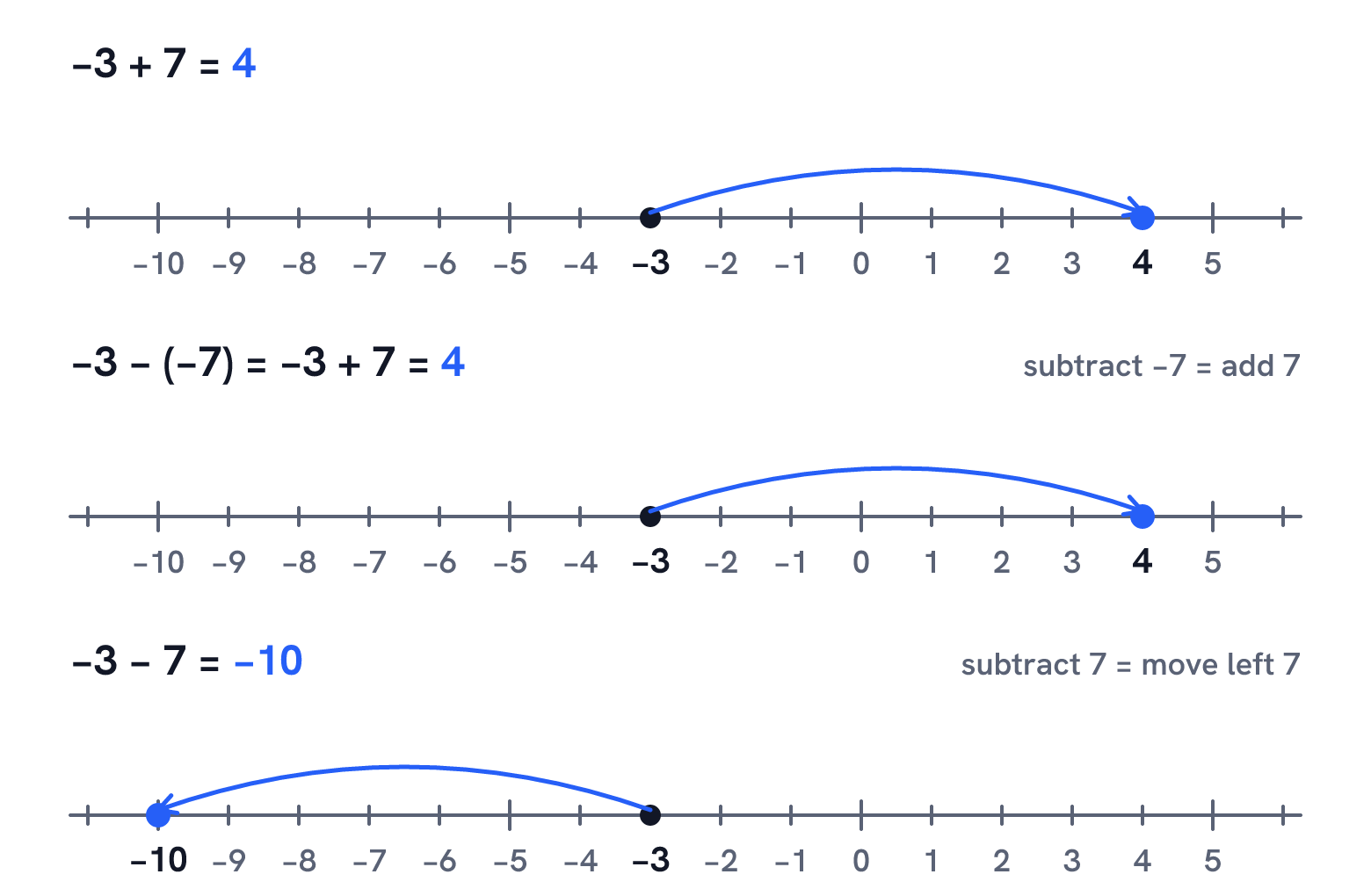 Three number lines: −3 + 7 moves 7 to the right from −3 to 4, −3 − (−7) is the same move and also lands on 4, and −3 − 7 moves 7 to the left from −3 to −10